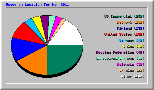 Usage by Location for May 2011