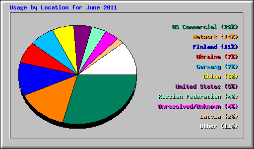 Usage by Location for June 2011