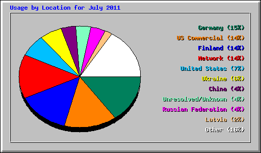 Usage by Location for July 2011