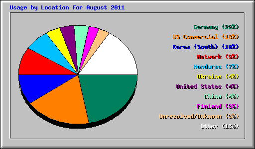 Usage by Location for August 2011