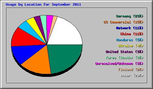 Usage by Location for September 2011