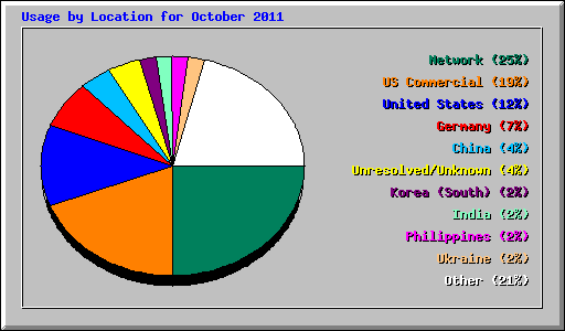 Usage by Location for October 2011