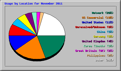 Usage by Location for November 2011