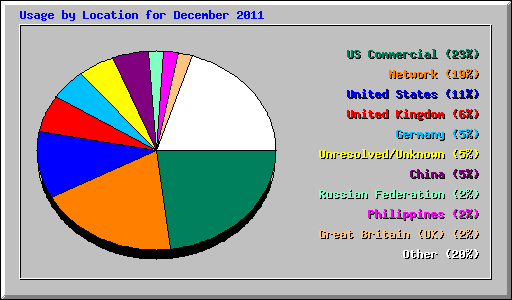 Usage by Location for December 2011