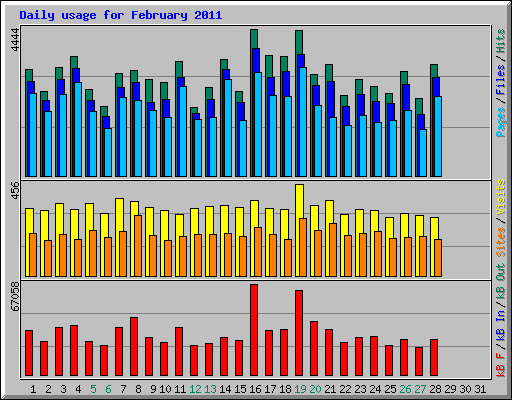 Daily usage for February 2011