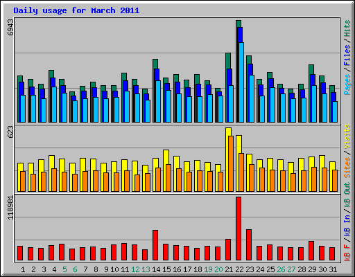 Daily usage for March 2011