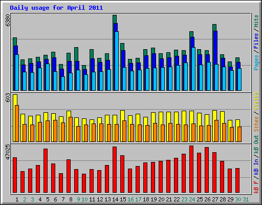 Daily usage for April 2011