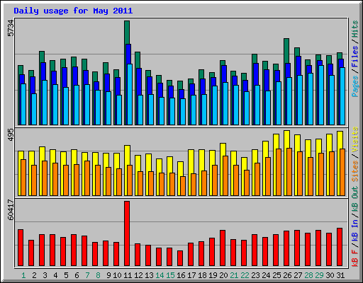 Daily usage for May 2011