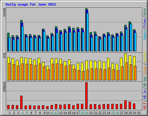 Daily usage for June 2011