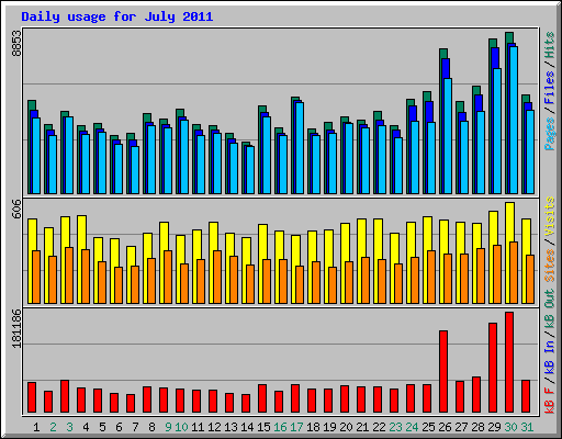 Daily usage for July 2011