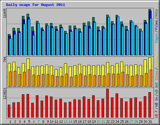 Daily usage for August 2011