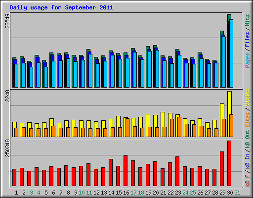 Daily usage for September 2011