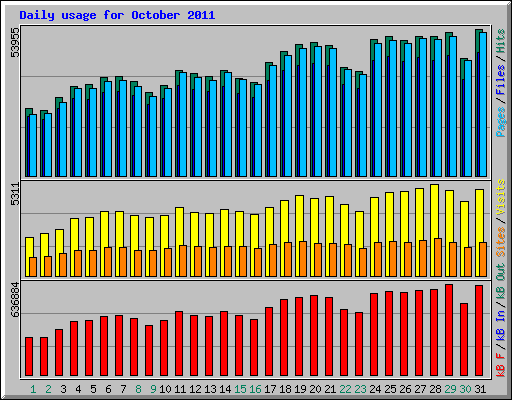 Daily usage for October 2011