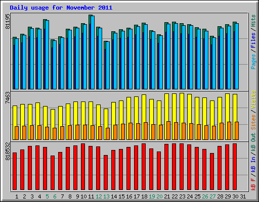 Daily usage for November 2011