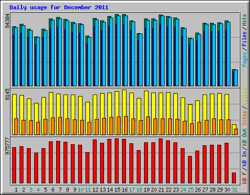 Daily usage for December 2011