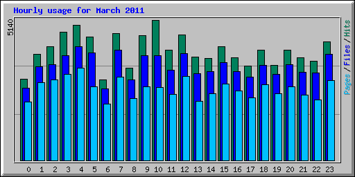 Hourly usage for March 2011