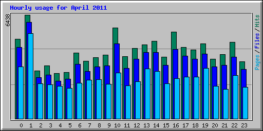 Hourly usage for April 2011