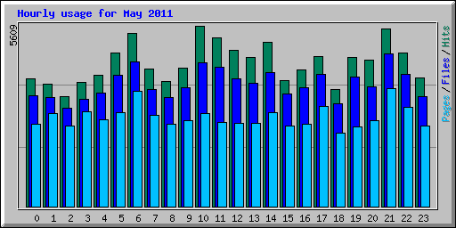 Hourly usage for May 2011