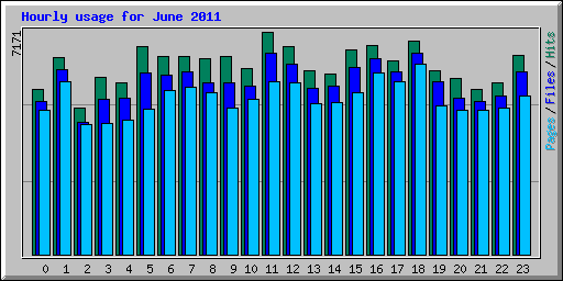 Hourly usage for June 2011