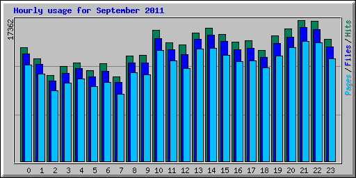 Hourly usage for September 2011