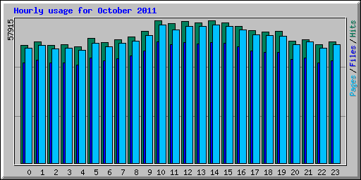 Hourly usage for October 2011