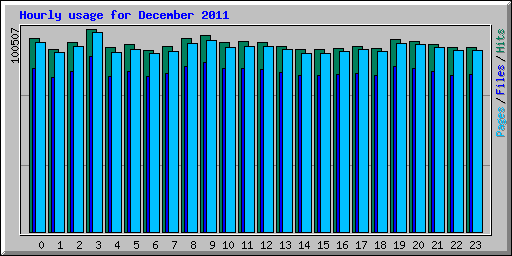 Hourly usage for December 2011