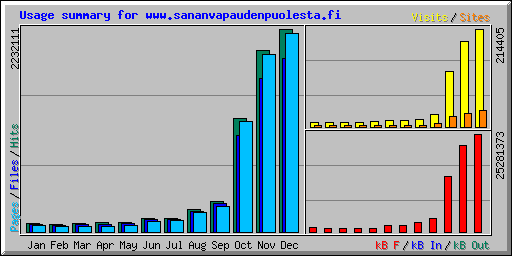Usage summary for www.sananvapaudenpuolesta.fi