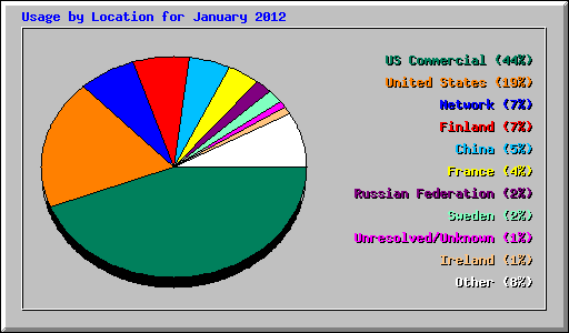 Usage by Location for January 2012