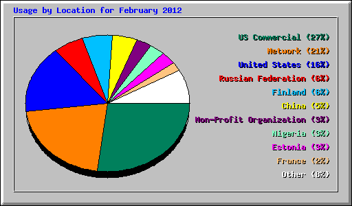Usage by Location for February 2012