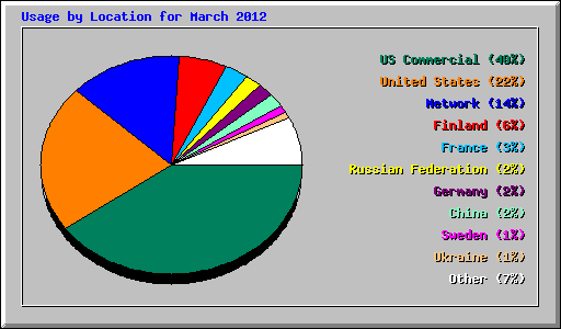 Usage by Location for March 2012