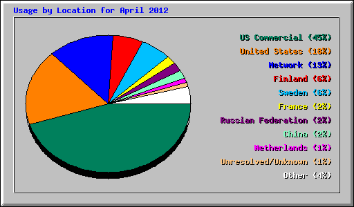 Usage by Location for April 2012