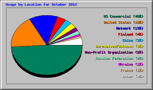 Usage by Location for October 2012