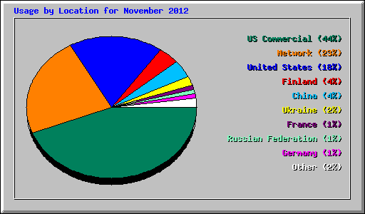 Usage by Location for November 2012