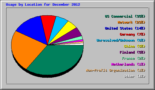 Usage by Location for December 2012
