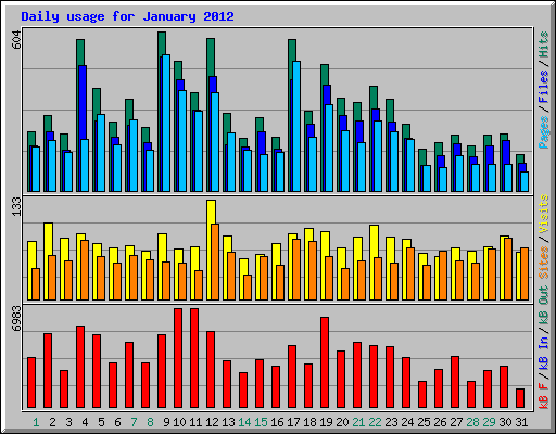 Daily usage for January 2012