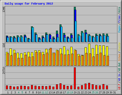 Daily usage for February 2012