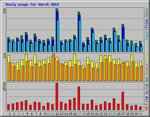 Daily usage for March 2012