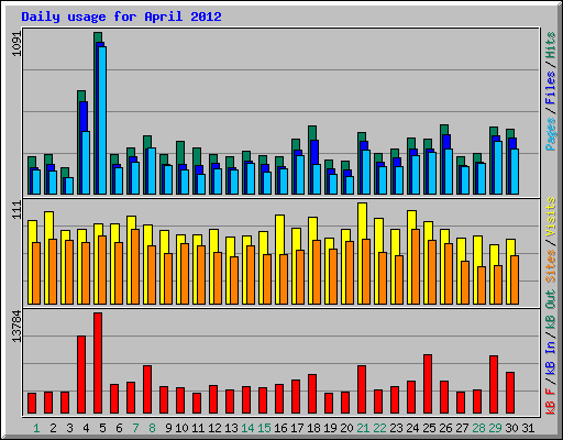 Daily usage for April 2012