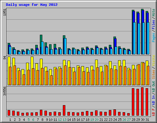 Daily usage for May 2012