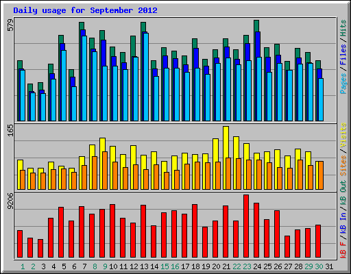 Daily usage for September 2012