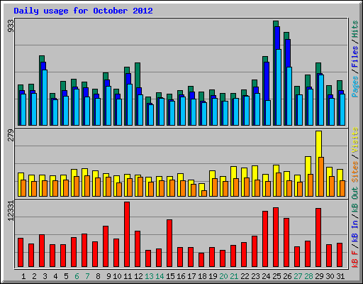 Daily usage for October 2012