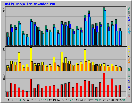 Daily usage for November 2012