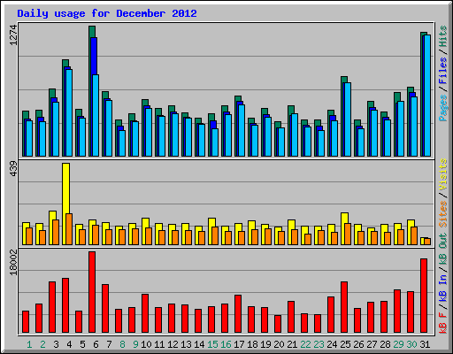Daily usage for December 2012