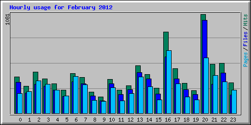 Hourly usage for February 2012