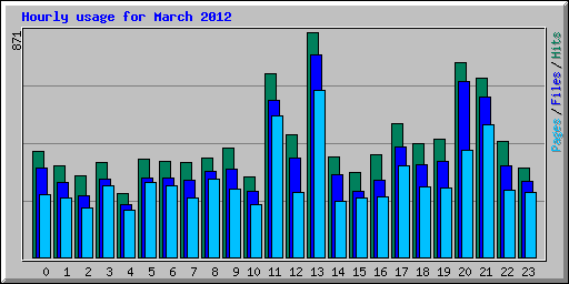 Hourly usage for March 2012
