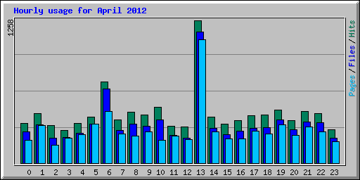 Hourly usage for April 2012