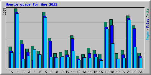 Hourly usage for May 2012