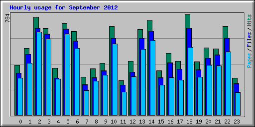 Hourly usage for September 2012