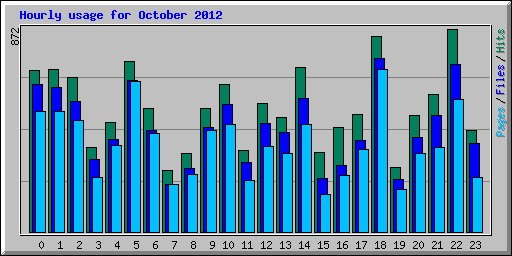 Hourly usage for October 2012