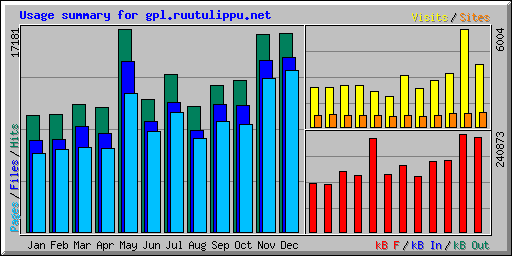 Usage summary for gpl.ruutulippu.net